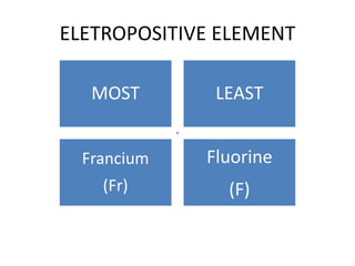 ELETROPOSITIVE ELEMENT
MOST LEAST
Francium
(Fr)
Fluorine
(F)
◦
 