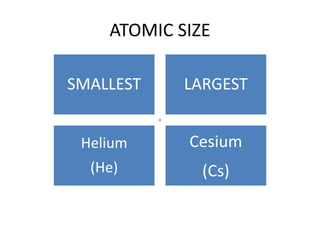 ATOMIC SIZE
SMALLEST LARGEST
Helium
(He)
Cesium
(Cs)
◦
 