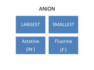 ANION
LARGEST SMALLEST
Astatine
(At-)
Fluorine
(F-)
◦
 