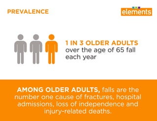 AMONG OLDER ADULTS, falls are the
number one cause of fractures, hospital
admissions, loss of independence and
injury-related deaths.
1 IN 3 OLDER ADULTS
over the age of 65 fall
each year
PREVALENCE
 