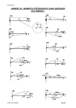 TD-2A-S4-F412
IUTB-LYON1-GMP-DDS Page 98
ANNEXE A2. MOMENTS FLÉCHISSANTS DANS QUELQUES
CAS SIMPLES :
x
MY
L
L
+
1N
x
MY
L
-1
-
1Nm
+
L
mY
L
2
/2
x
1N/m
x
L
L/2
-
MY
-L²/8
1N/m
x
MY
L
+
1
1Nm
L/2
-
x
MY
L
-L/4
1N
x
MY
-a
L
-b/L
a/L
+ 1Nm
x
MY
L
1
+ 1Nm
a
-
x
MY
L=a+b
-ab/L
1N
a
x
MY
a+b=L
+
1
1Nm
a
x
MY
a+b=L
+
b
1N
Z
xG
+
x
MY
-L/2
L
-1/2
1/2
+ 1Nm
 