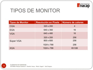 TIPOS DE MONITOR
Tipos de Monitor Resolución en Píxels Número de colores
CGA 320 x 200 4
EGA 640 x 350 16
VGA 640 x 480
320 x 200
16
256
Súper VGA 800 x 600
1024 x 768
256
256
XGA 1024 x 768 65 536
13
ELEMENTOS DE HARDWARE
AUTORES: Marlyn Sandoval – Daniela Souza - María Seguel - Axel Vergara
 