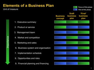Elements of a Business Plan Business concept Draft business plan ‘ Final’ business plan Focus of this phase Part of this phase Importance 1.  Executive summary 2.  Product or service 5.  Marketing and sales 6.  Business system and organisation 7.  Implementation schedule 3.  Management team 4.  Market and competition 8.  Opportunities and risks 9.  Financial planning and financing 
