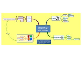 Elements of a mind map for dys children 