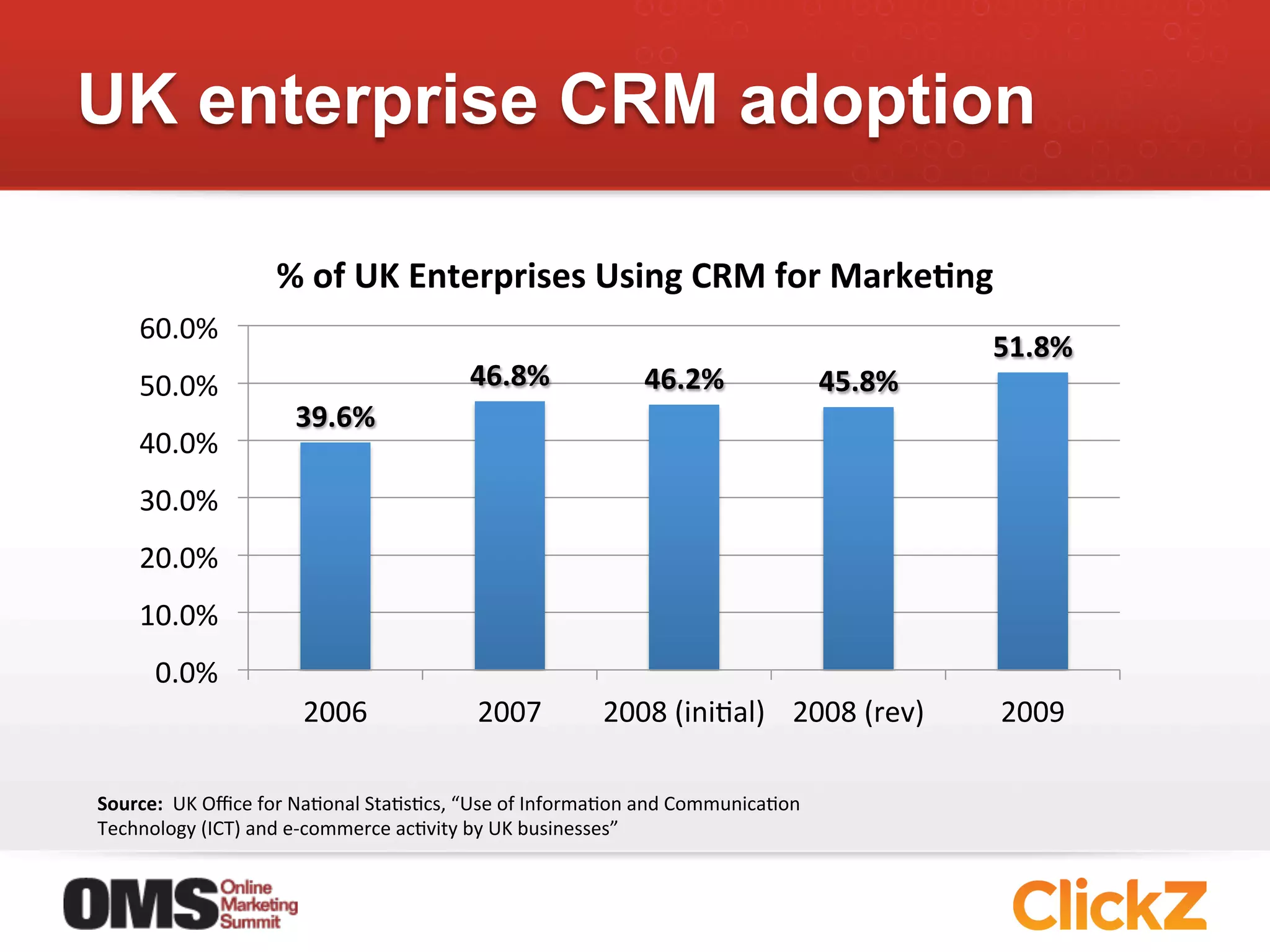 UK enterprise CRM adoption

                            %	
  of	
  UK	
  Enterprises	
  Using	
  CRM	
  for	
  MarkeEng	
  
      60.0%	
  
                                                                                                                              51.8%	
  
      50.0%	
                                             46.8%	
                    46.2%	
                      45.8%	
  
                               39.6%	
  
      40.0%	
  
      30.0%	
  
      20.0%	
  
      10.0%	
  
         0.0%	
  
                                2006	
                     2007	
              2008	
  (iniJal)	
   2008	
  (rev)	
           2009	
  

Source:	
  	
  UK	
  Oﬃce	
  for	
  NaJonal	
  StaJsJcs,	
  “Use	
  of	
  InformaJon	
  and	
  CommunicaJon	
  
Technology	
  (ICT)	
  and	
  e-­‐commerce	
  acJvity	
  by	
  UK	
  businesses”	
  
 