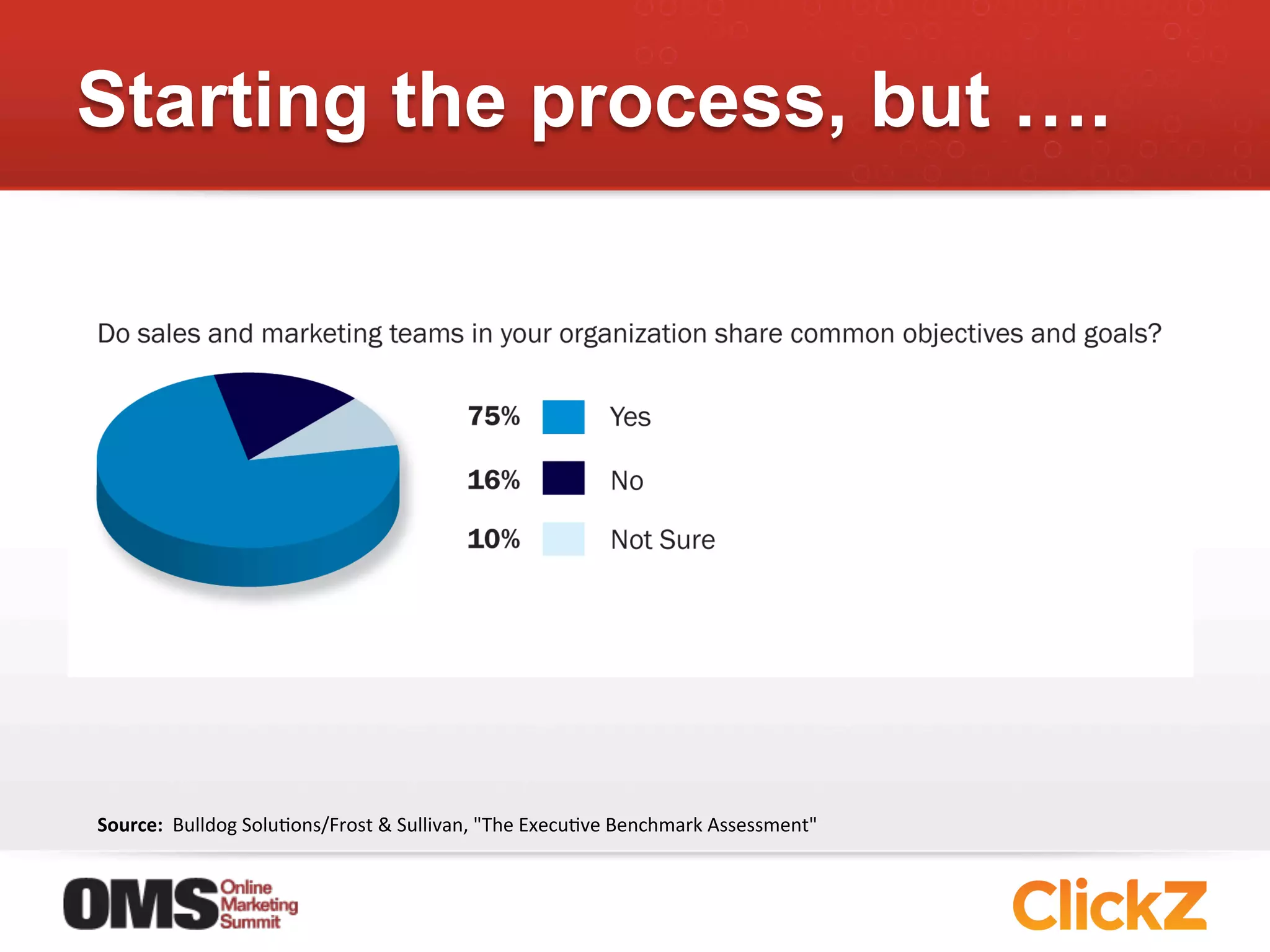 Starting the process, but ….




Source:	
  	
  Bulldog	
  SoluJons/Frost	
  &	
  Sullivan,	
  "The	
  ExecuJve	
  Benchmark	
  Assessment"	
  
 