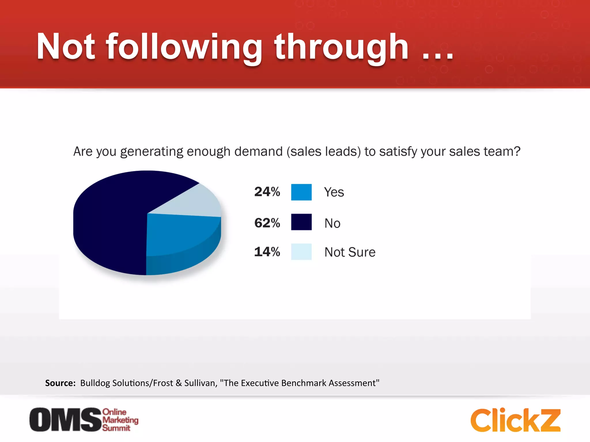 Not following through …




Source:	
  	
  Bulldog	
  SoluJons/Frost	
  &	
  Sullivan,	
  "The	
  ExecuJve	
  Benchmark	
  Assessment"	
  
 