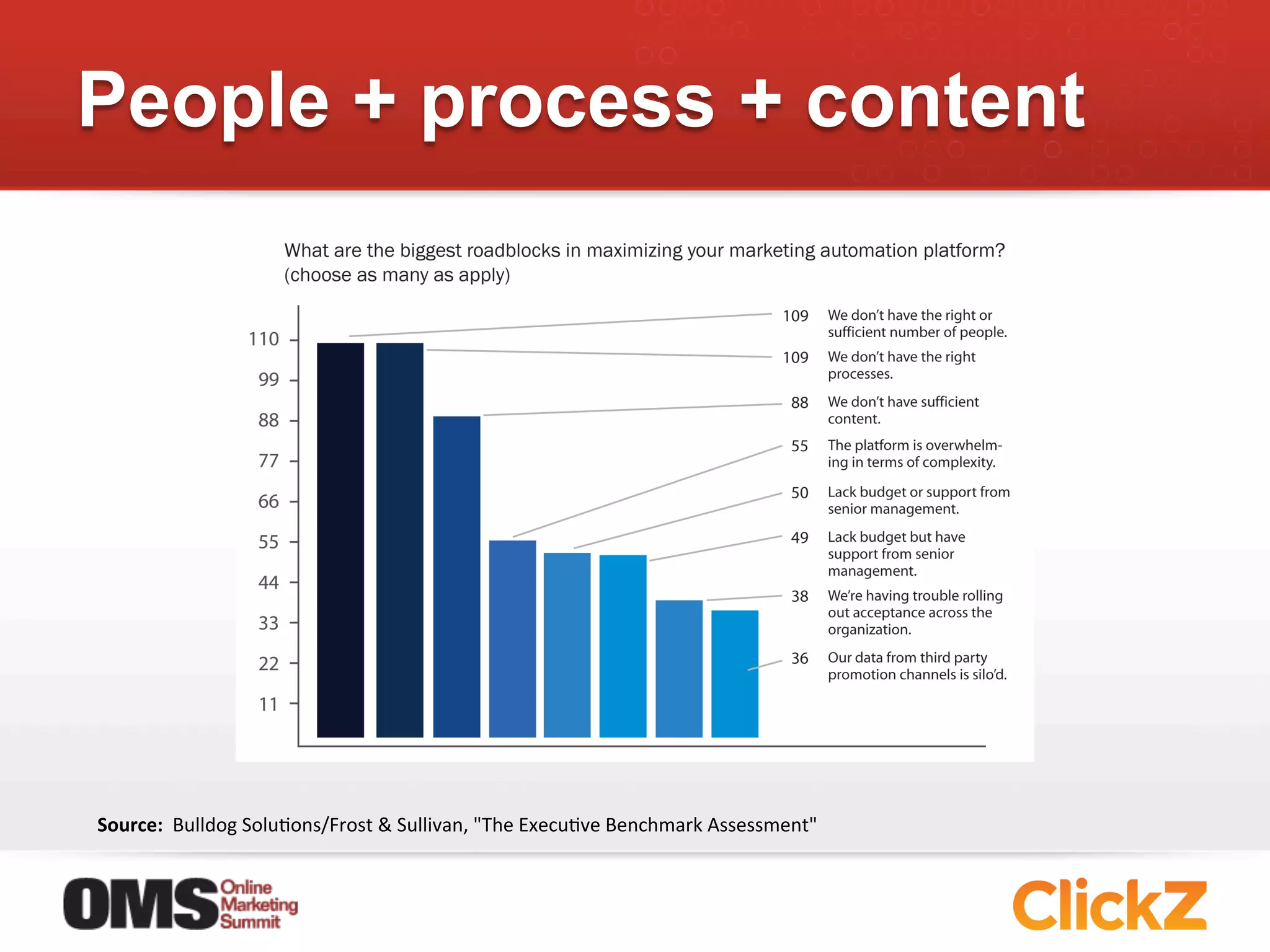 People + process + content




Source:	
  	
  Bulldog	
  SoluJons/Frost	
  &	
  Sullivan,	
  "The	
  ExecuJve	
  Benchmark	
  Assessment"	
  
 