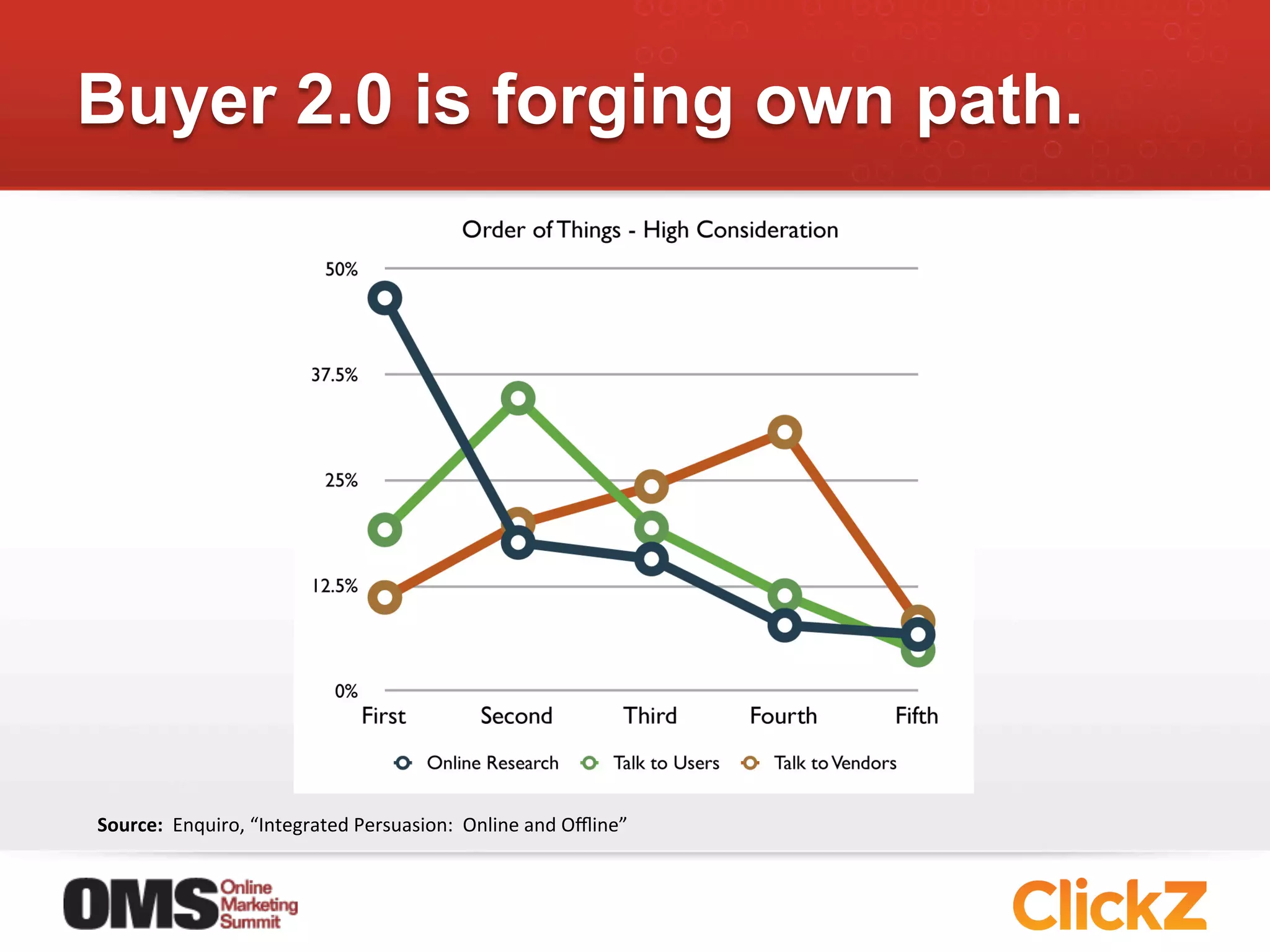 Buyer 2.0 is forging own path.




Source:	
  	
  Enquiro,	
  “Integrated	
  Persuasion:	
  	
  Online	
  and	
  Oﬄine”	
  
 