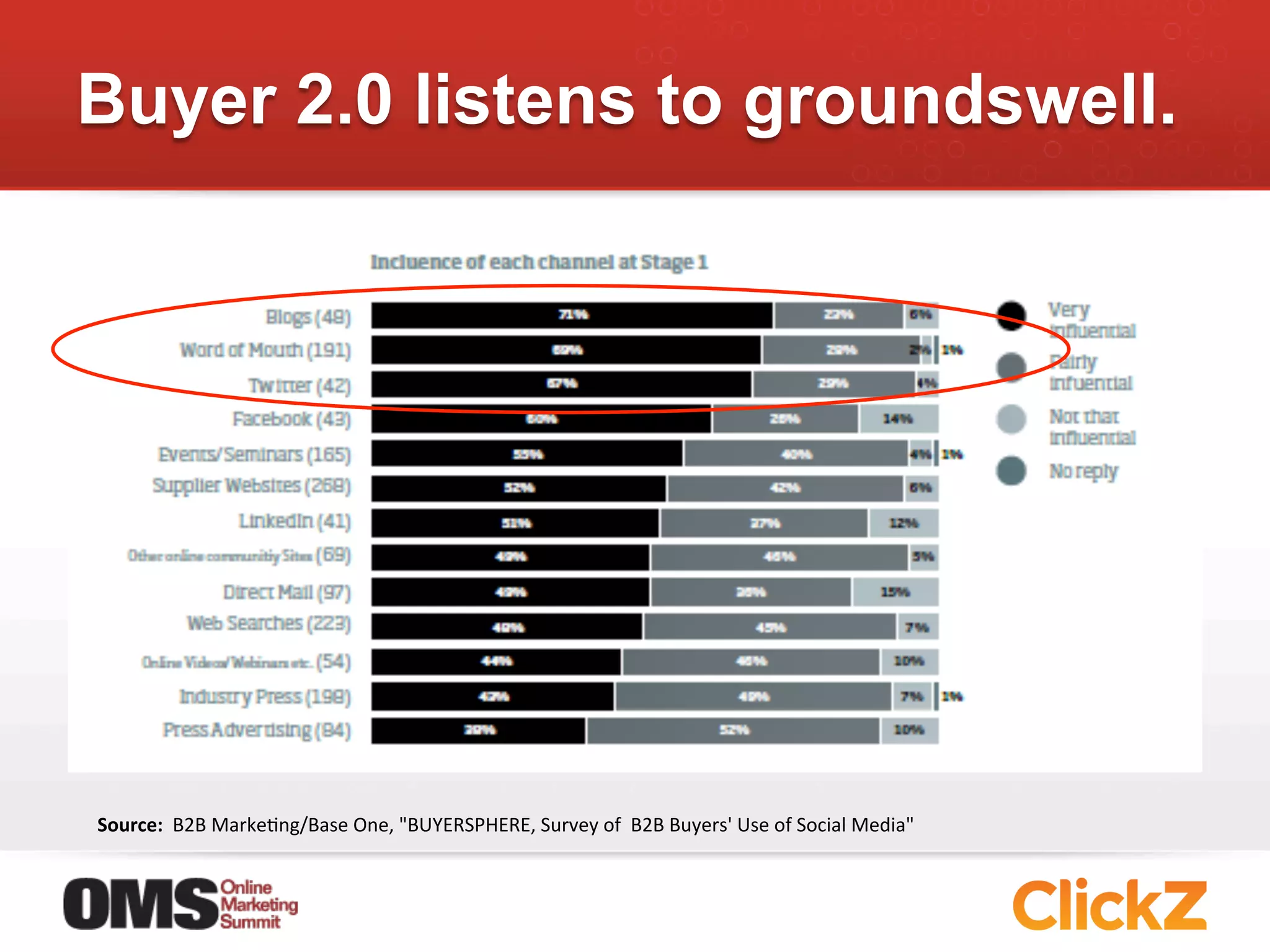 Buyer 2.0 listens to groundswell.




Source:	
  	
  B2B	
  MarkeJng/Base	
  One,	
  "BUYERSPHERE,	
  Survey	
  of	
  	
  B2B	
  Buyers'	
  Use	
  of	
  Social	
  Media"	
  
 