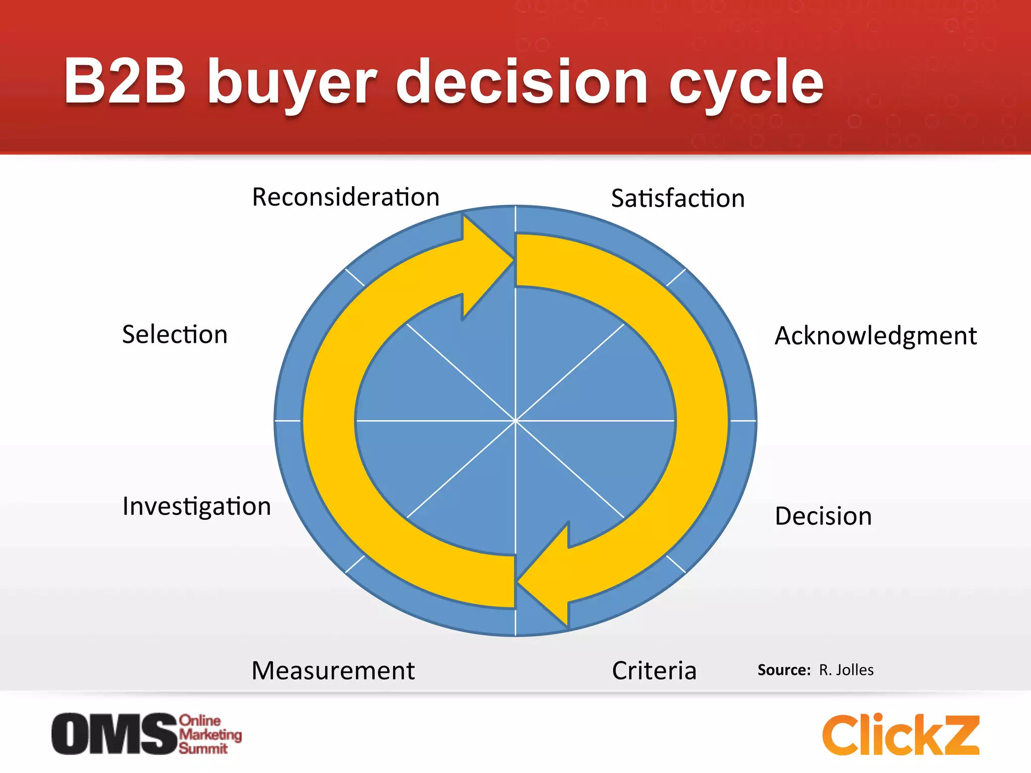 B2B buyer decision cycle
                ReconsideraJon	
     SaJsfacJon	
  



 SelecJon	
                                               Acknowledgment	
  




 InvesJgaJon	
                                            Decision	
  




                Measurement	
        Criteria	
       Source:	
  	
  R.	
  Jolles	
  
 