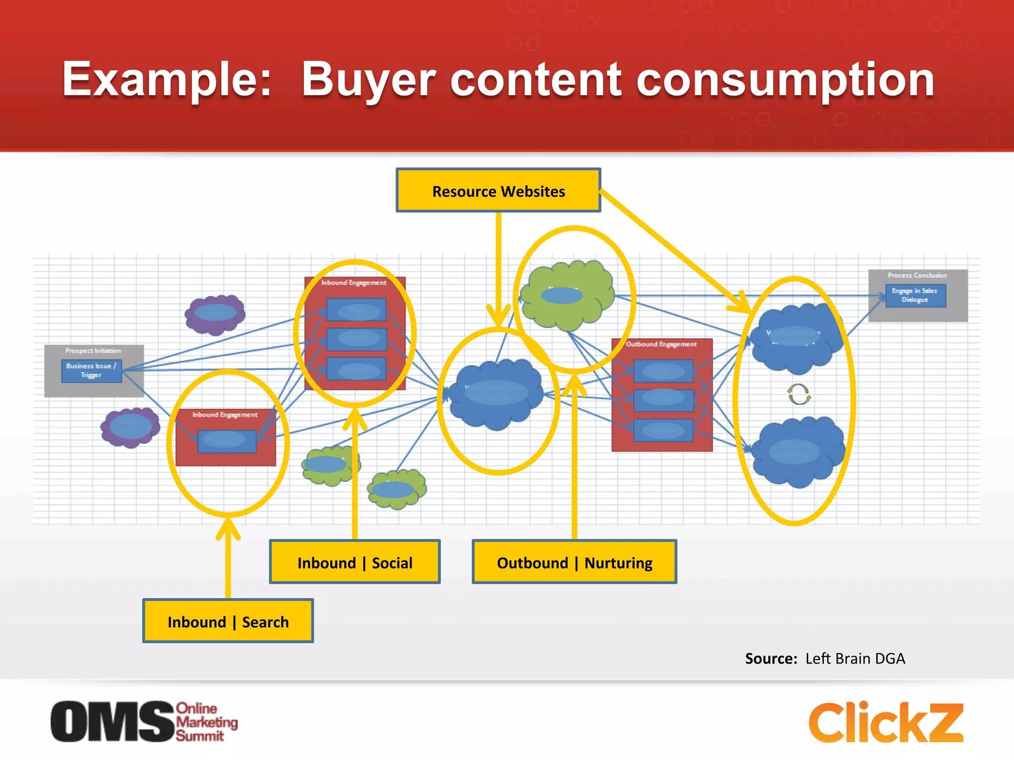 Example: Buyer content consumption

                                                              Resource	
  Websites	
  




                                 Inbound	
  |	
  Social	
                Outbound	
  |	
  Nurturing	
  


    Inbound	
  |	
  Search	
  

                                                                                                          Source:	
  	
  Lep	
  Brain	
  DGA	
  
 