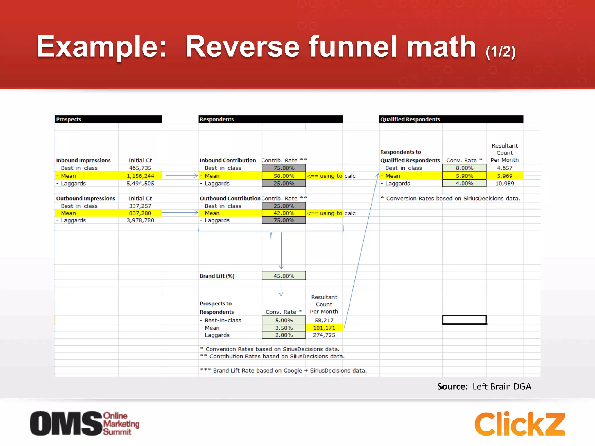 Example: Reverse funnel math (1/2)




                            Source:	
  	
  Lep	
  Brain	
  DGA	
  
 
