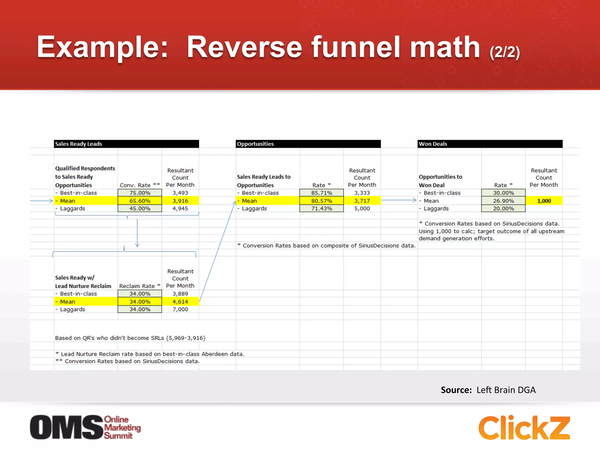 Example: Reverse funnel math (2/2)




                            Source:	
  	
  Lep	
  Brain	
  DGA	
  
 