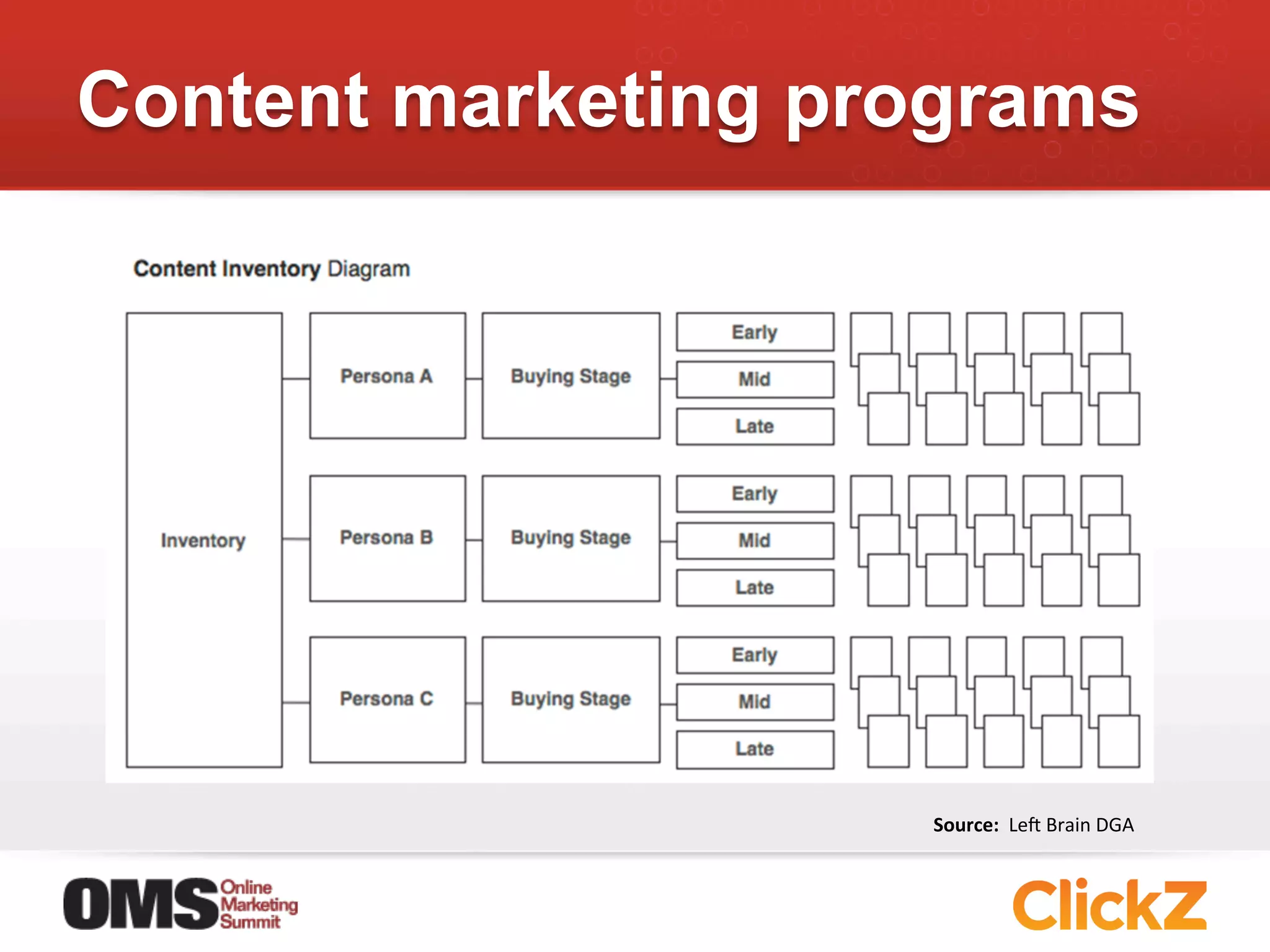 Content marketing programs




                    Source:	
  	
  Lep	
  Brain	
  DGA	
  
 