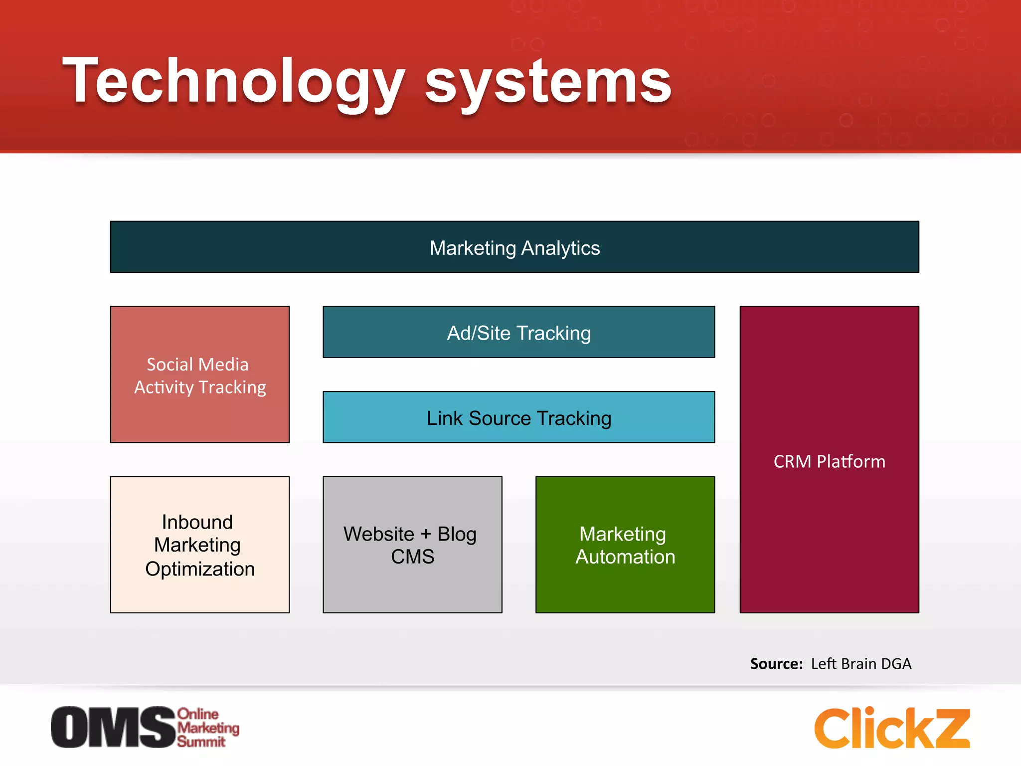 Technology systems

                                  Marketing Analytics



                                   Ad/Site Tracking
   Social	
  Media	
  
  AcJvity	
  Tracking
                                 Link Source Tracking

                                                                    CRM	
  Plaqorm


    Inbound
                         Website + Blog           Marketing
    Marketing
                             CMS                  Automation
   Optimization



                                                               Source:	
  	
  Lep	
  Brain	
  DGA	
  
 