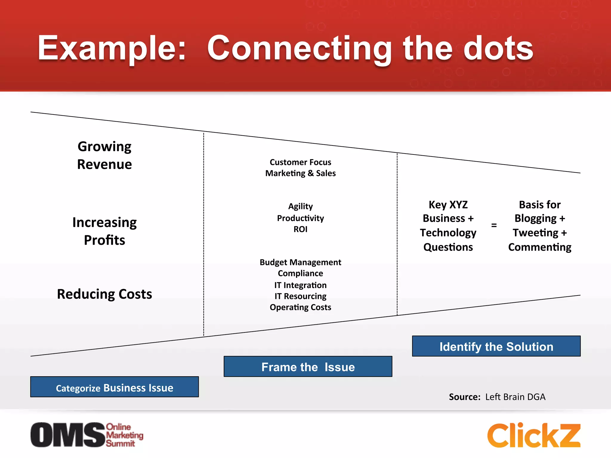 Example: Connecting the dots

      Growing	
  
      Revenue	
                      Customer	
  Focus	
  
                                    MarkeEng	
  &	
  Sales	
  
                                                	
  
                                                	
  
                                             Agility	
             Key	
  XYZ	
                  Basis	
  for	
  
     Increasing	
                      ProducEvity	
             Business	
  +	
                Blogging	
  +	
  
                                               ROI	
                                     =	
  
                                                                 Technology	
                   TweeEng	
  +	
  
       Proﬁts	
                                 	
  
                                                                  QuesEons	
                   CommenEng	
  
                                                	
  
                                   Budget	
  Management	
  
                                       Compliance	
  
                                      IT	
  IntegraEon	
  
 Reducing	
  Costs	
                  IT	
  Resourcing	
  
                                     OperaEng	
  Costs	
  



                                                                      Identify the Solution
                                   Frame the Issue
 Categorize	
  Business	
  Issue
                                                                         Source:	
  	
  Lep	
  Brain	
  DGA	
  
 