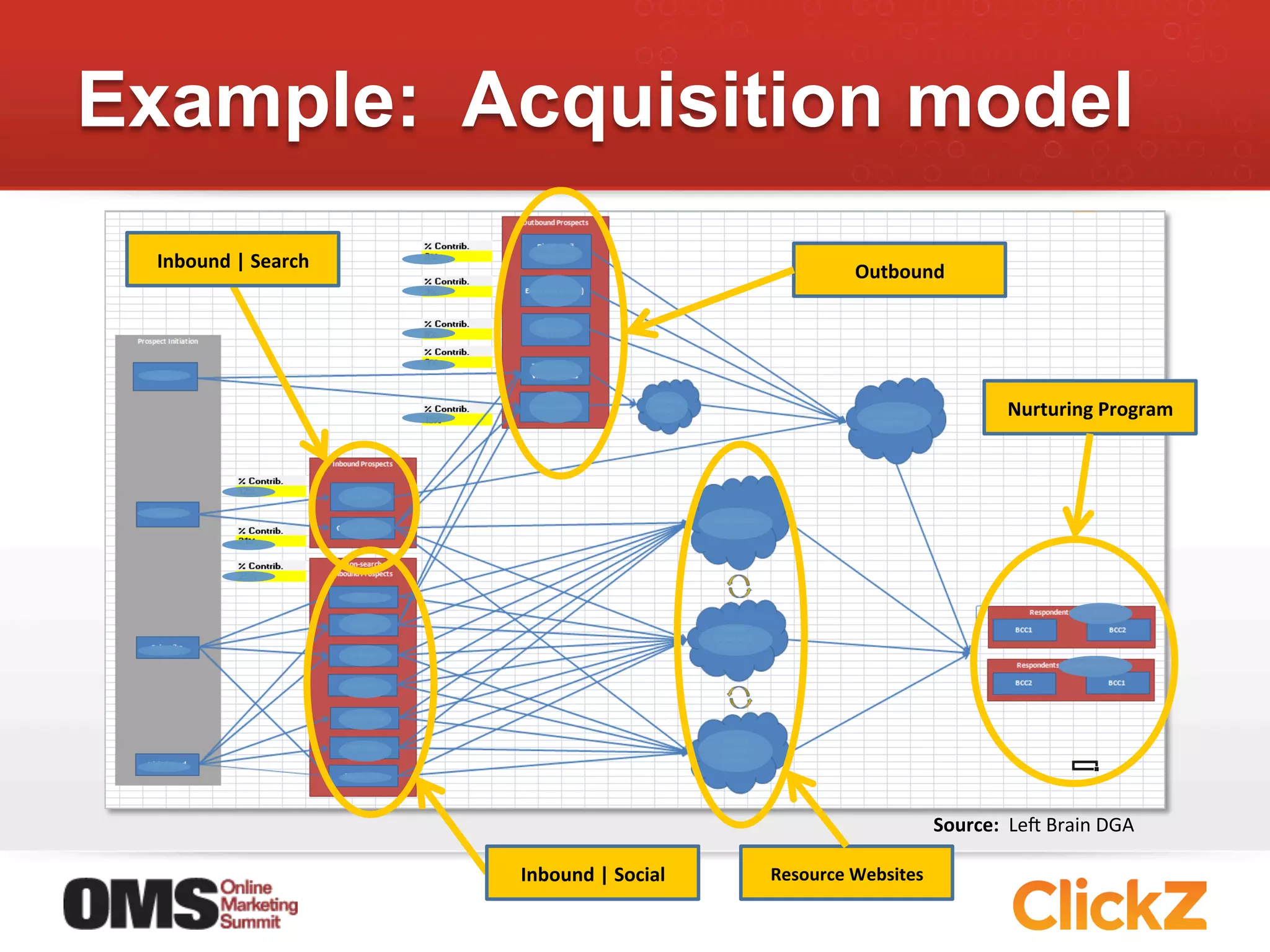 Example: Acquisition model
 Inbound	
  |	
  Search	
                                              Outbound	
  




                                                                                                   Nurturing	
  Program	
  




                                                                                      Source:	
  	
  Lep	
  Brain	
  DGA	
  

                              Inbound	
  |	
  Social	
     Resource	
  Websites	
  
 