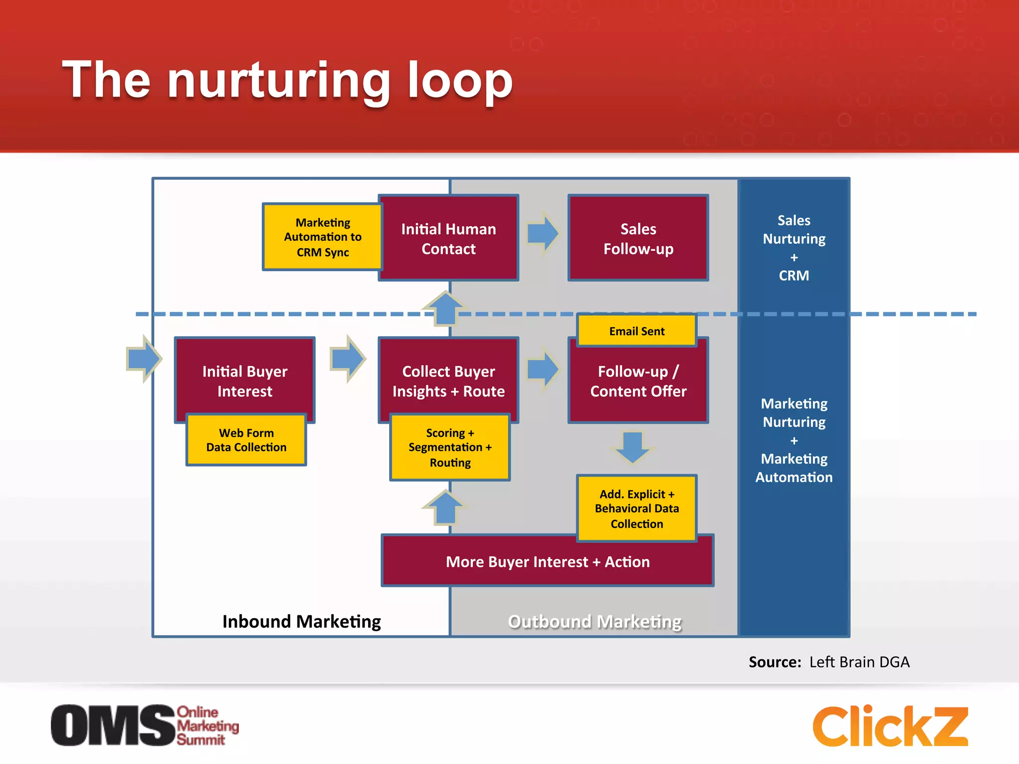The nurturing loop

                          MarkeEng	
                                                                                     Sales	
  	
  
                        AutomaEon	
  to	
  
                                               IniEal	
  Human	
                           Sales	
  	
  
                                                                                                                       Nurturing	
  
                          CRM	
  Sync	
           Contact	
                              Follow-­‐up	
                     +	
  	
  
                                                                                                                         CRM	
  


                                                                                           Email	
  Sent	
  


     IniEal	
  Buyer	
                          Collect	
  Buyer	
                     Follow-­‐up	
  /	
  
       Interest	
                             Insights	
  +	
  Route	
                Content	
  Oﬀer	
  
                                                                                                                      MarkeEng	
  
                                                                                                                      Nurturing	
  
       Web	
  Form	
  	
                            Scoring	
  +	
  
     Data	
  CollecEon	
                         SegmentaEon	
  +	
                                                       +	
  
                                                     RouEng	
                                                         MarkeEng	
  
                                                                                                                     AutomaEon	
  
                                                                                        Add.	
  Explicit	
  +	
  
                                                                                       Behavioral	
  Data	
  
                                                                                         CollecEon	
  


                                                         More	
  Buyer	
  Interest	
  +	
  AcEon	
  


         Inbound	
  MarkeEng	
                                          Outbound	
  MarkeEng	
  

                                                                                                                    Source:	
  	
  Lep	
  Brain	
  DGA	
  
 