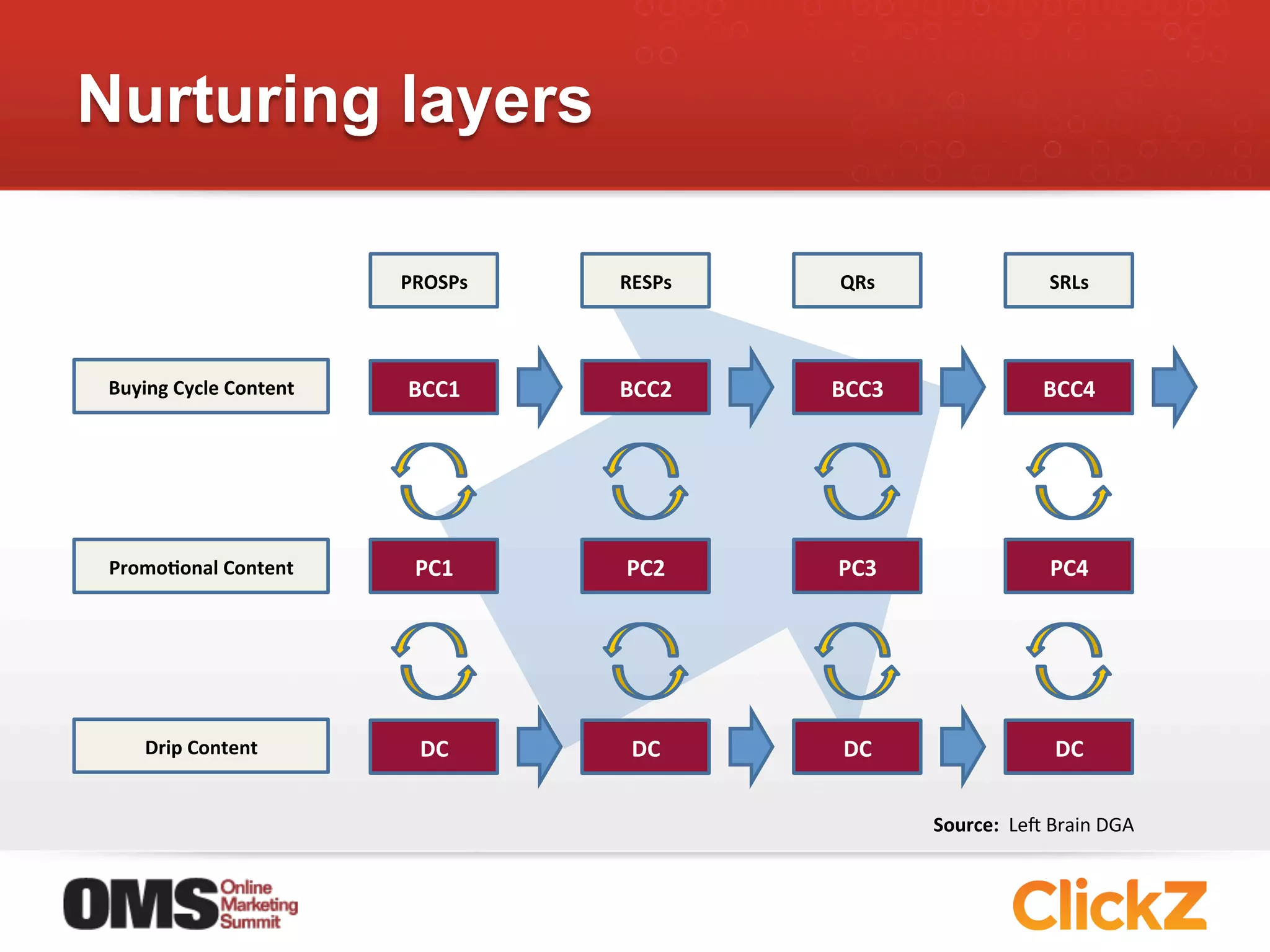 Nurturing layers

                                 PROSPs	
     RESPs	
      QRs	
                          SRLs	
  




Buying	
  Cycle	
  Content	
      BCC1	
      BCC2	
      BCC3	
                         BCC4	
  




 PromoEonal	
  Content	
          PC1	
        PC2	
      PC3	
                           PC4	
  




     Drip	
  Content	
             DC	
        DC	
        DC	
                            DC	
  


                                                                     Source:	
  	
  Lep	
  Brain	
  DGA	
  
 