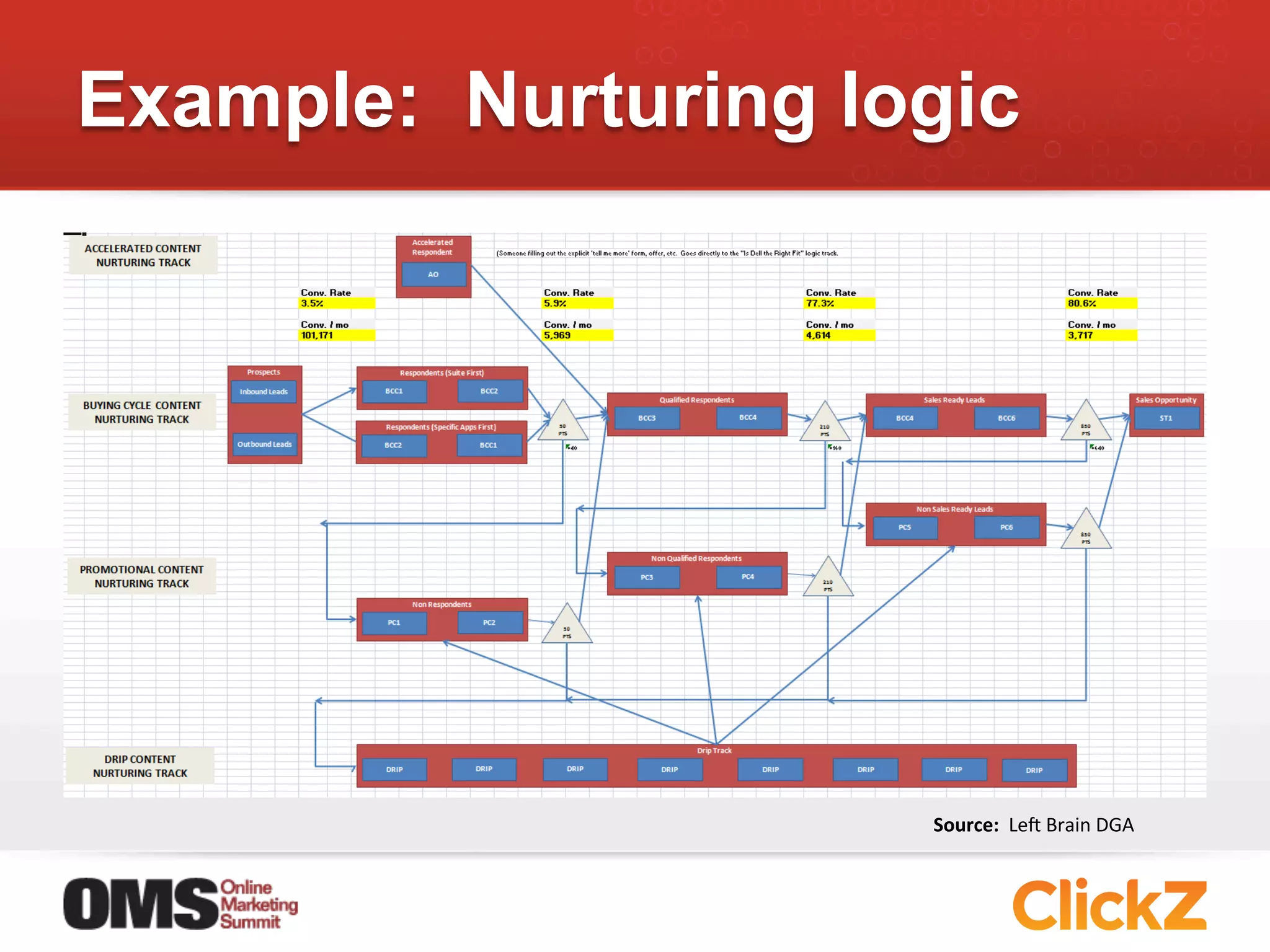 Example: Nurturing logic




                     Source:	
  	
  Lep	
  Brain	
  DGA	
  
 
