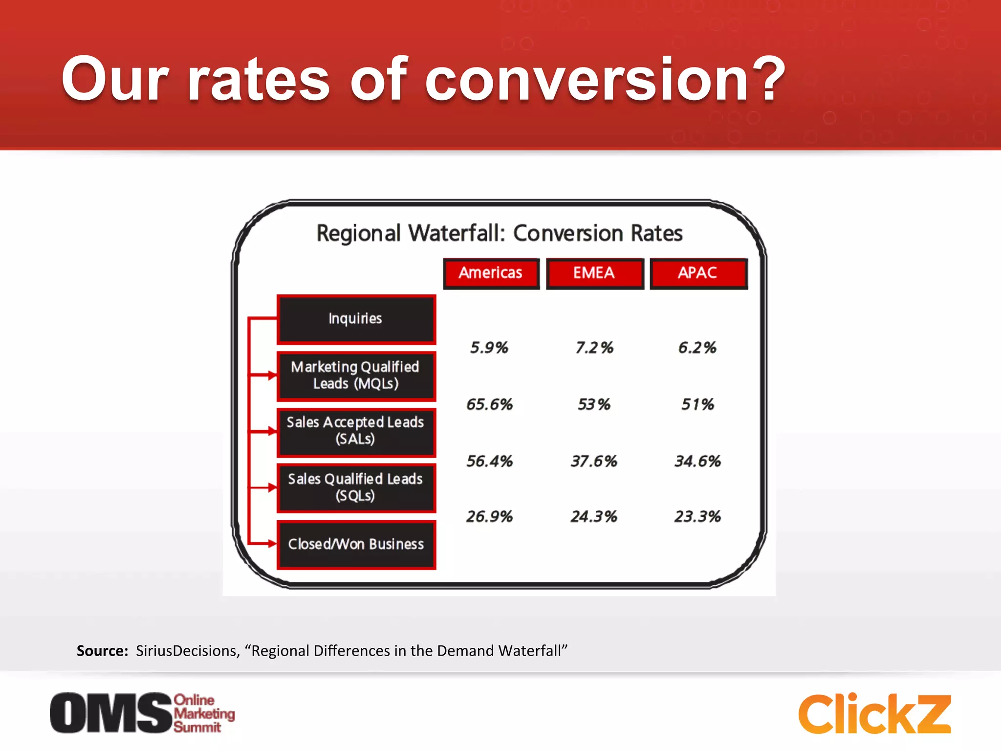 Our rates of conversion?




Source:	
  	
  SiriusDecisions,	
  “Regional	
  Diﬀerences	
  in	
  the	
  Demand	
  Waterfall”	
  
 