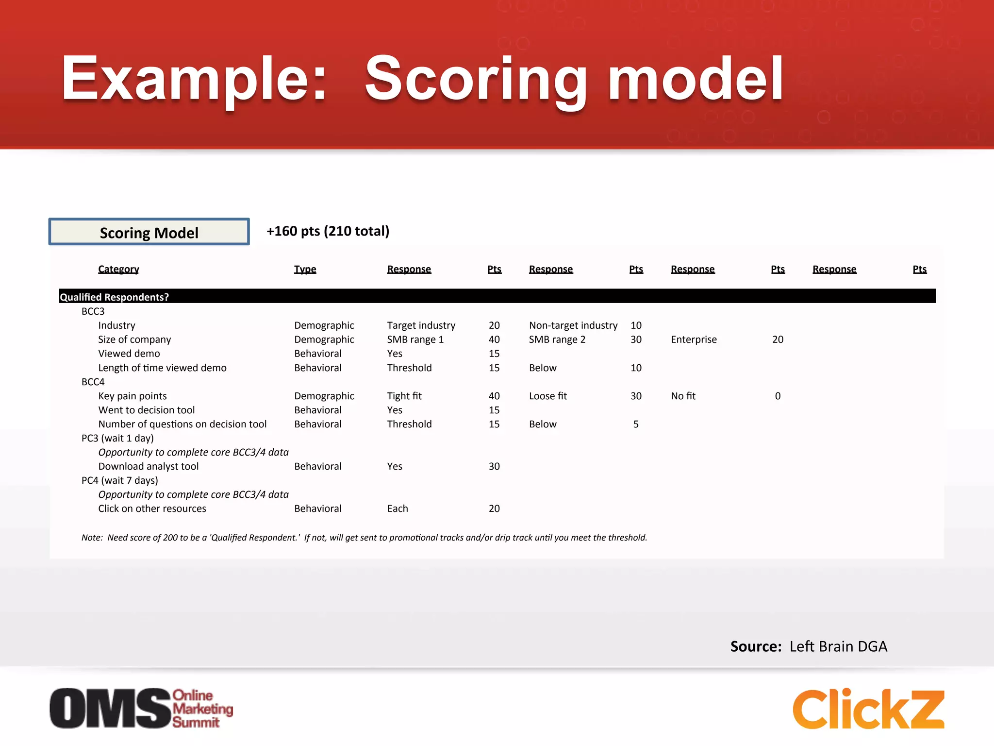 Example: Scoring model

            Scoring	
  Model	
                                                  +160	
  pts	
  (210	
  total)	
  

           Category	
                                                                      Type	
                                    Response	
                          Pts	
                Response	
                           Pts	
                  Response	
                Pts	
                Response	
     Pts	
  

Qualiﬁed	
  Respondents?	
                                         	
  	
                                                 	
  	
     	
  	
                                 	
     	
  	
     	
  	
                                 	
        	
  	
     	
  	
                      	
      	
  	
     	
  	
           	
  
    BCC3	
  
       Industry	
                                                  Demographic	
                                                     Target	
  industry	
                 20	
                Non-­‐target	
  industry	
   10	
  
       Size	
  of	
  company	
                                     Demographic	
                                                     SMB	
  range	
  1	
                  40	
                SMB	
  range	
  2	
          30	
                           Enterprise	
              20	
  
       Viewed	
  demo	
                                            Behavioral	
                                                      Yes	
                                15	
  
       Length	
  of	
  Jme	
  viewed	
  demo	
                     Behavioral	
                                                      Threshold	
                          15	
                Below	
                               10	
  
    BCC4	
  
       Key	
  pain	
  points	
                                     Demographic	
                                                     Tight	
  ﬁt	
                        40	
                Loose	
  ﬁt	
                         30	
                  No	
  ﬁt	
                 0	
  
       Went	
  to	
  decision	
  tool	
                            Behavioral	
                                                      Yes	
                                15	
  
       Number	
  of	
  quesJons	
  on	
  decision	
  tool	
        Behavioral	
                                                      Threshold	
                          15	
                Below	
                                5	
  
    PC3	
  (wait	
  1	
  day)	
  
       Opportunity	
  to	
  complete	
  core	
  BCC3/4	
  data	
  
       Download	
  analyst	
  tool	
                               Behavioral	
                                                      Yes	
                                30	
  
    PC4	
  (wait	
  7	
  days)	
  
       Opportunity	
  to	
  complete	
  core	
  BCC3/4	
  data	
  
       Click	
  on	
  other	
  resources	
                         Behavioral	
                                                      Each	
                               20	
  

     Note:	
  	
  Need	
  score	
  of	
  200	
  to	
  be	
  a	
  'Qualiﬁed	
  Respondent.'	
  	
  If	
  not,	
  will	
  get	
  sent	
  to	
  promoFonal	
  tracks	
  and/or	
  drip	
  track	
  unFl	
  you	
  meet	
  the	
  threshold.	
  




                                                                                                                                                                                                                                                                           Source:	
  	
  Lep	
  Brain	
  DGA	
  
 