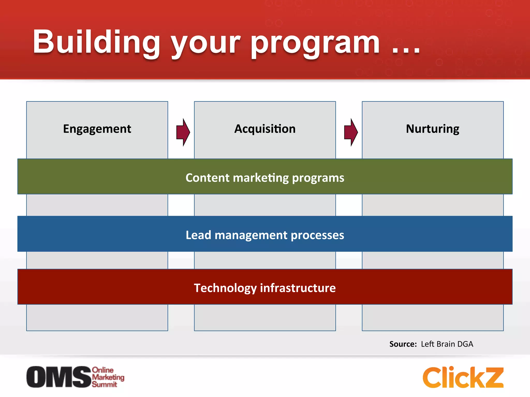 Building your program …

      	
                        	
                                 	
  
 Engagement	
               AcquisiEon	
                       Nurturing	
  


                  Content	
  markeEng	
  programs	
  



                  Lead	
  management	
  processes	
  



                   Technology	
  infrastructure	
  



                                                        Source:	
  	
  Lep	
  Brain	
  DGA	
  
 