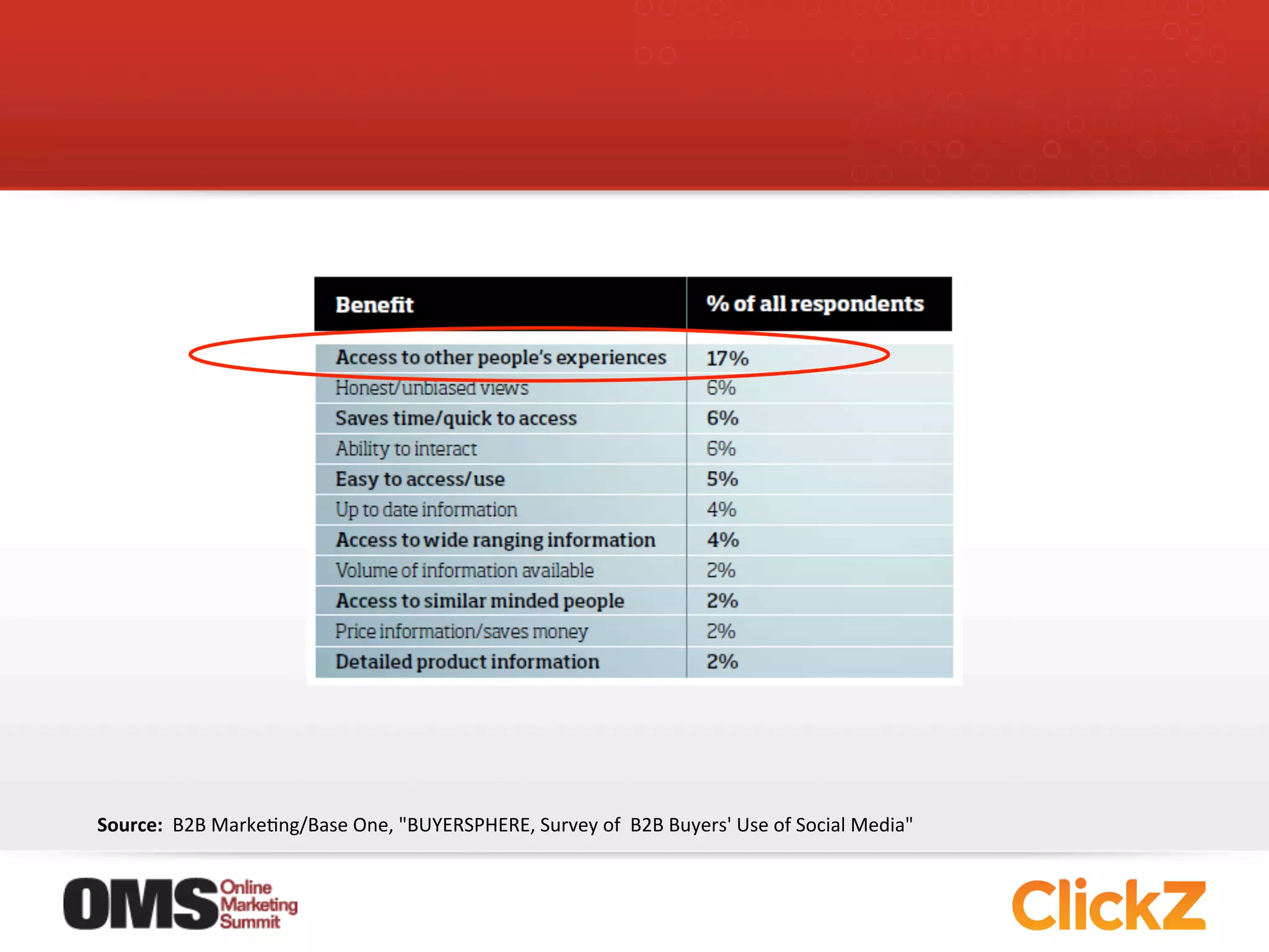 Source:	
  	
  B2B	
  MarkeJng/Base	
  One,	
  "BUYERSPHERE,	
  Survey	
  of	
  	
  B2B	
  Buyers'	
  Use	
  of	
  Social	
  Media"	
  
 