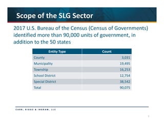 5
Scope of the SLG Sector
2017 U.S. Bureau of the Census (Census of Governments) 
identified more than 90,000 units of government, in 
addition to the 50 states
Entity Type Count
County 3,031
Municipality 19,495
Township 16,253
School District 12,754
Special District 38,542
Total 90,075
 