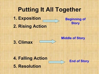 Putting It All Together 1. Exposition  2. Rising Action 3. Climax 4. Falling Action 5. Resolution Beginning of Story Middle of Story End of Story 