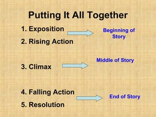 Putting It All Together
1. Exposition         Beginning of
                         Story
2. Rising Action

                    Middle of Story
3. Climax


4. Falling Action
                         End of Story
5. Resolution
 