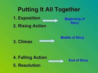 Putting It All Together
1. Exposition         Beginning of
                         Story
2. Rising Action

                    Middle of Story
3. Climax


4. Falling Action
                         End of Story
5. Resolution
 