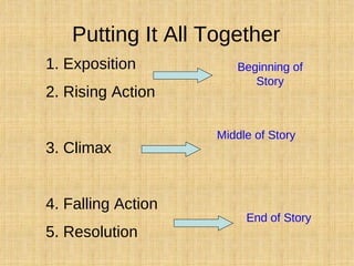 Putting It All Together
1. Exposition
2. Rising Action
3. Climax
4. Falling Action
5. Resolution
Beginning of
Story
Middle of Story
End of Story
 