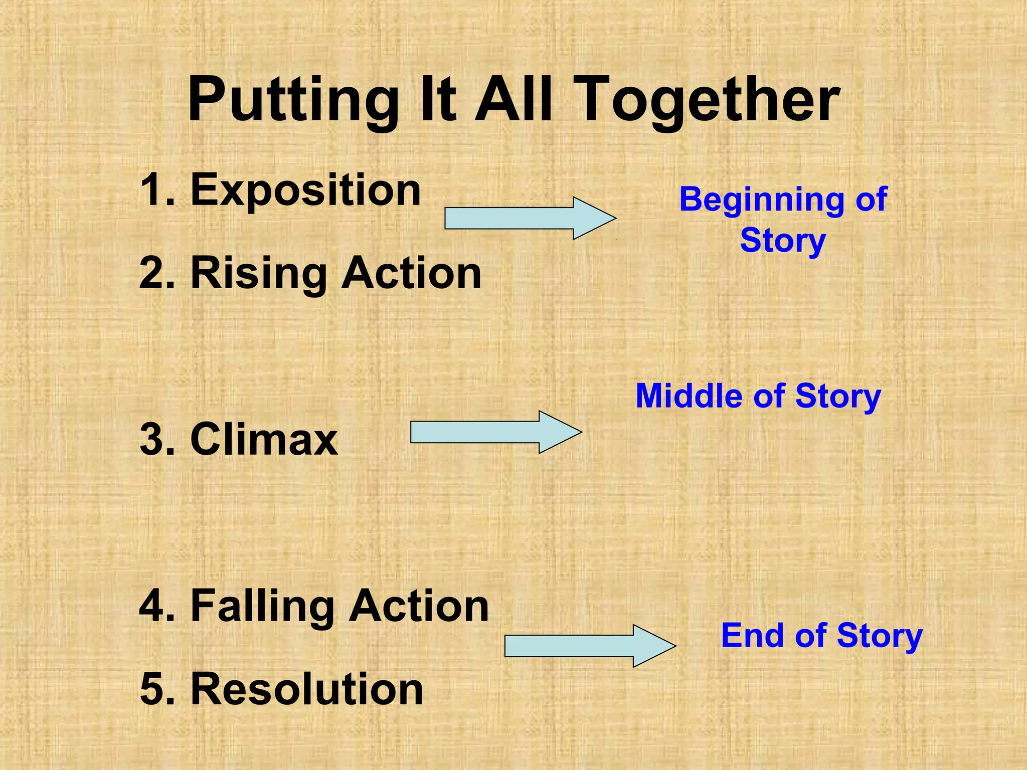 Putting It All Together
1. Exposition
2. Rising Action

3. Climax

4. Falling Action
5. Resolution

Beginning of
Story

Middle of Story

End of Story

 