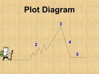 Elements of a plot diagram] | PPT