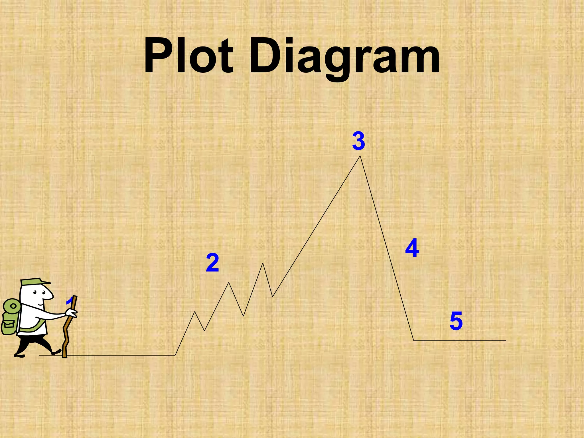 Plot Diagram
2
1
3
4
5
 