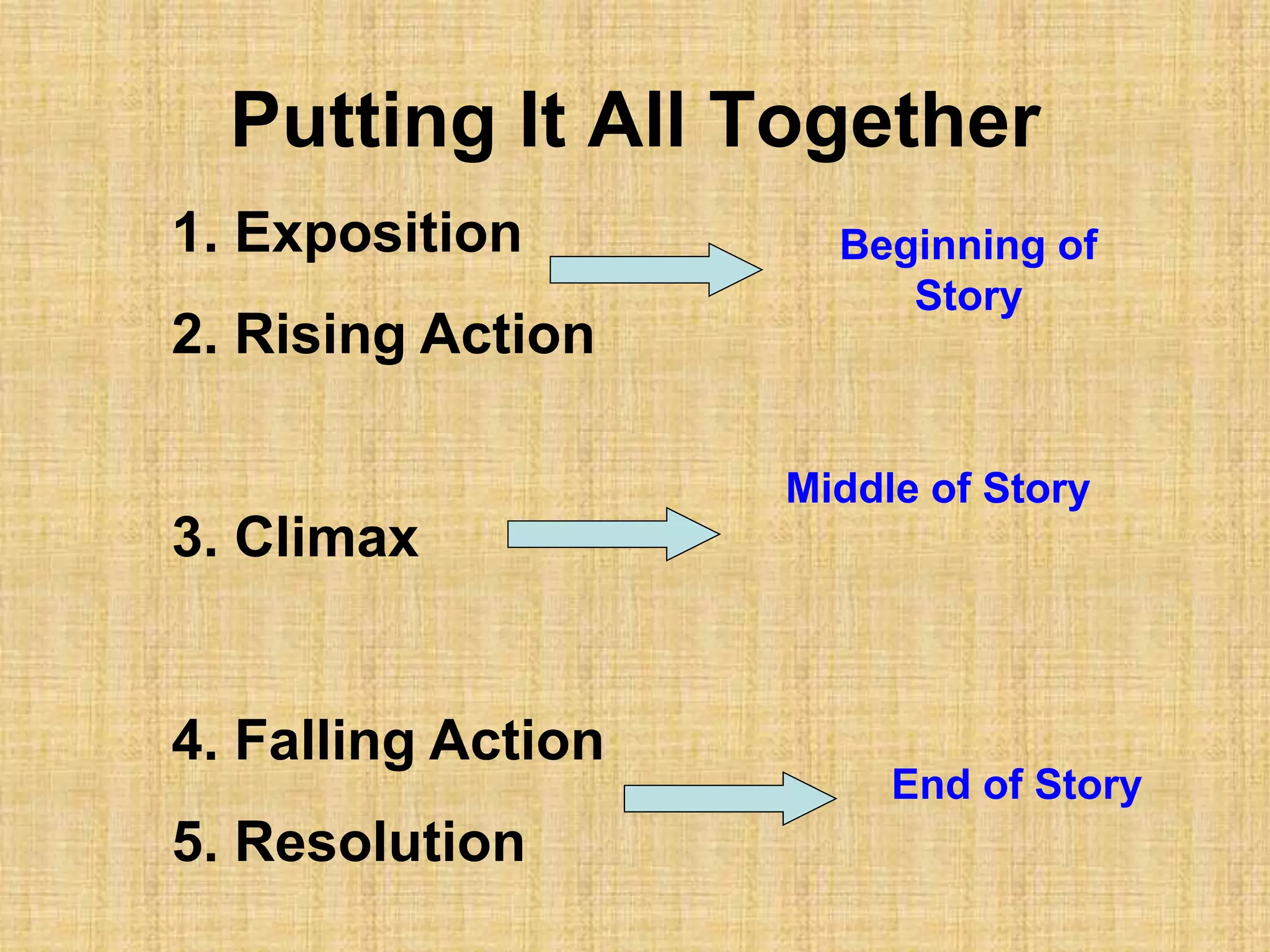 Putting It All Together
1. Exposition
2. Rising Action
3. Climax
4. Falling Action
5. Resolution
Beginning of
Story
Middle of Story
End of Story
 
