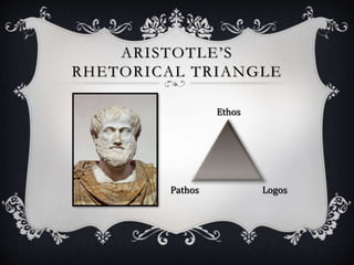 ARISTOTLE’S
RHETORICAL TRIANGLE
Pathos Logos
Ethos
 