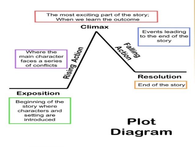 Elements of a short story