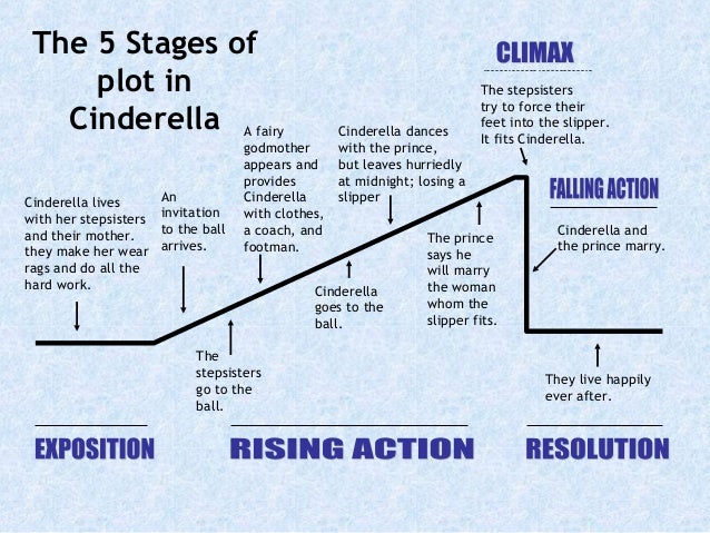 What are examples of rising action?