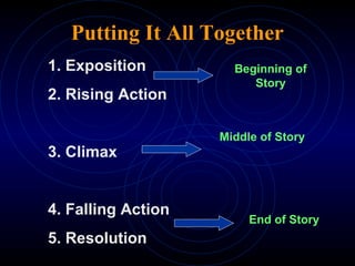 Putting It All Together
1. Exposition
2. Rising Action
3. Climax
4. Falling Action
5. Resolution
Beginning of
Story
Middle of Story
End of Story
 