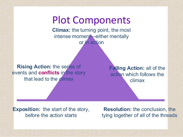 7 Elements Of A Plot Diagram