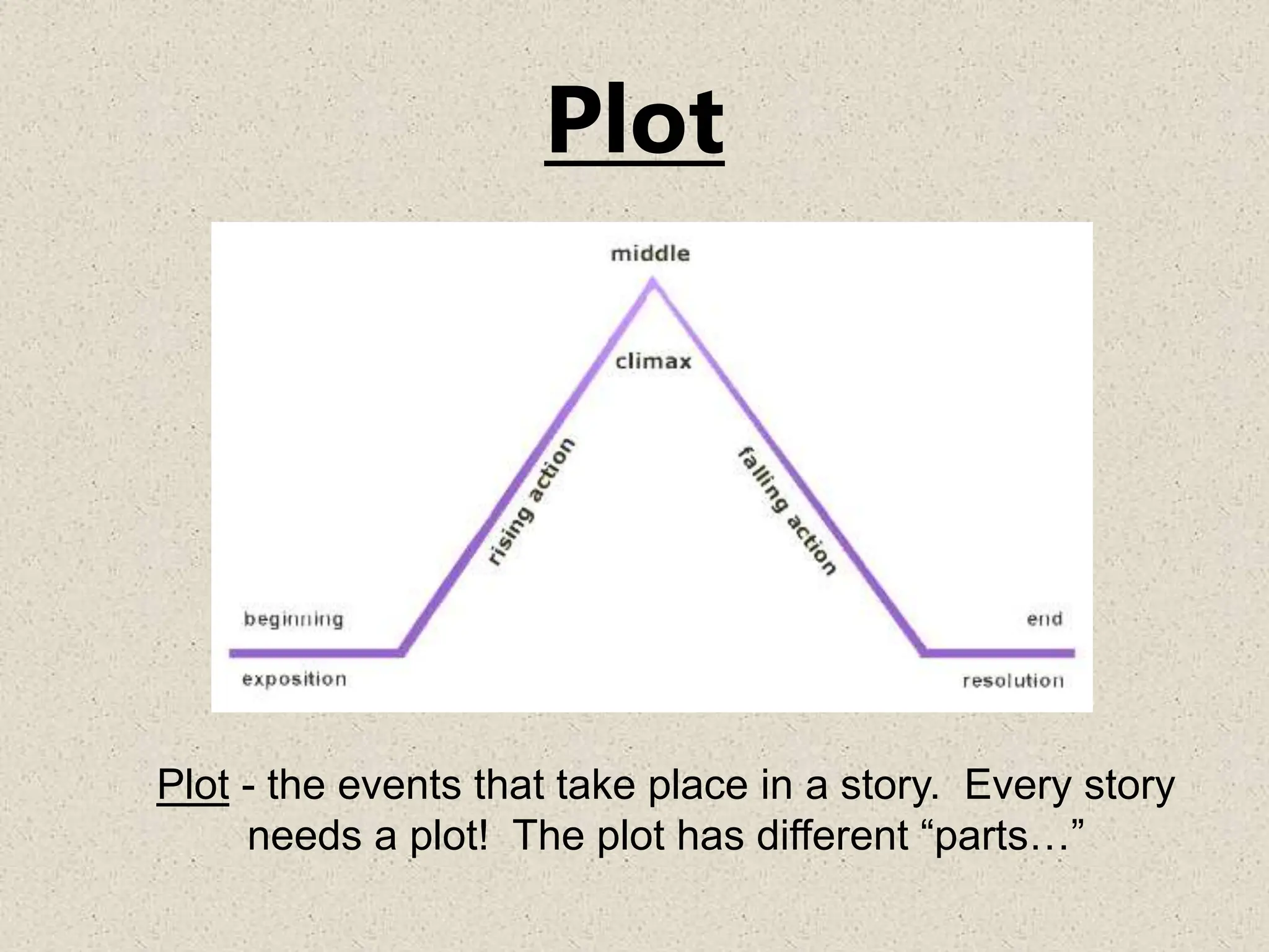 Plot
Plot - the events that take place in a story. Every story
needs a plot! The plot has different “parts…”
 