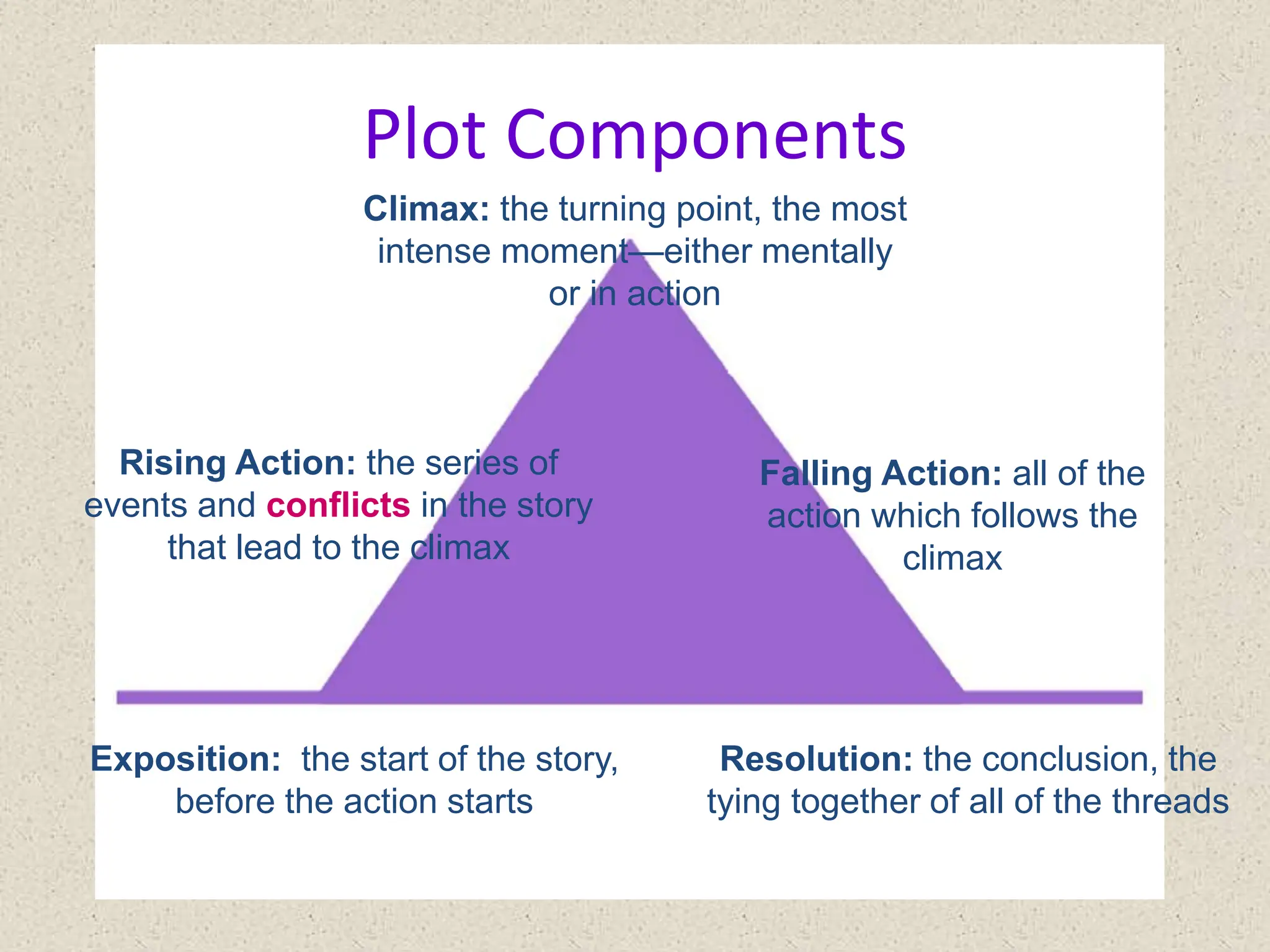 Exposition: the start of the story,
before the action starts
Rising Action: the series of
events and conflicts in the story
that lead to the climax
Climax: the turning point, the most
intense moment—either mentally
or in action
Falling Action: all of the
action which follows the
climax
Resolution: the conclusion, the
tying together of all of the threads
Plot Components
 