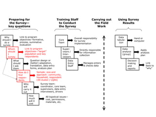 Why should I do a survey Preparing for the Survey--key questions What should I ask them Who will carry it out How much will it cost Training Staff to Conduct the Survey Core Team Super-visors / Inter-viewers Data Entry Staff Carrying out the Field Work Using Survey Results Data tabula-tion Data analysis (group)  Decision making and reports Link to program objectives--formative, process, summative evaluation Link to program objectives--”target” population and key respondents Question design or (better) adaptation, translation, data entry forms, analysis plan Sample: size and approach: community, household, respondent (30 cluster / LQAS) Survey team: coordinator, core team, supervisors, data entry interviewers, drivers All logistical issues--cost, permissions, materials, etc. How do I find  respon-dents Whom should I survey Overall responsibility for survey implementation  Directly responsible for information collection Manages-enters & checks data Hand or computer Apply analysis plan  Link back to “why”  