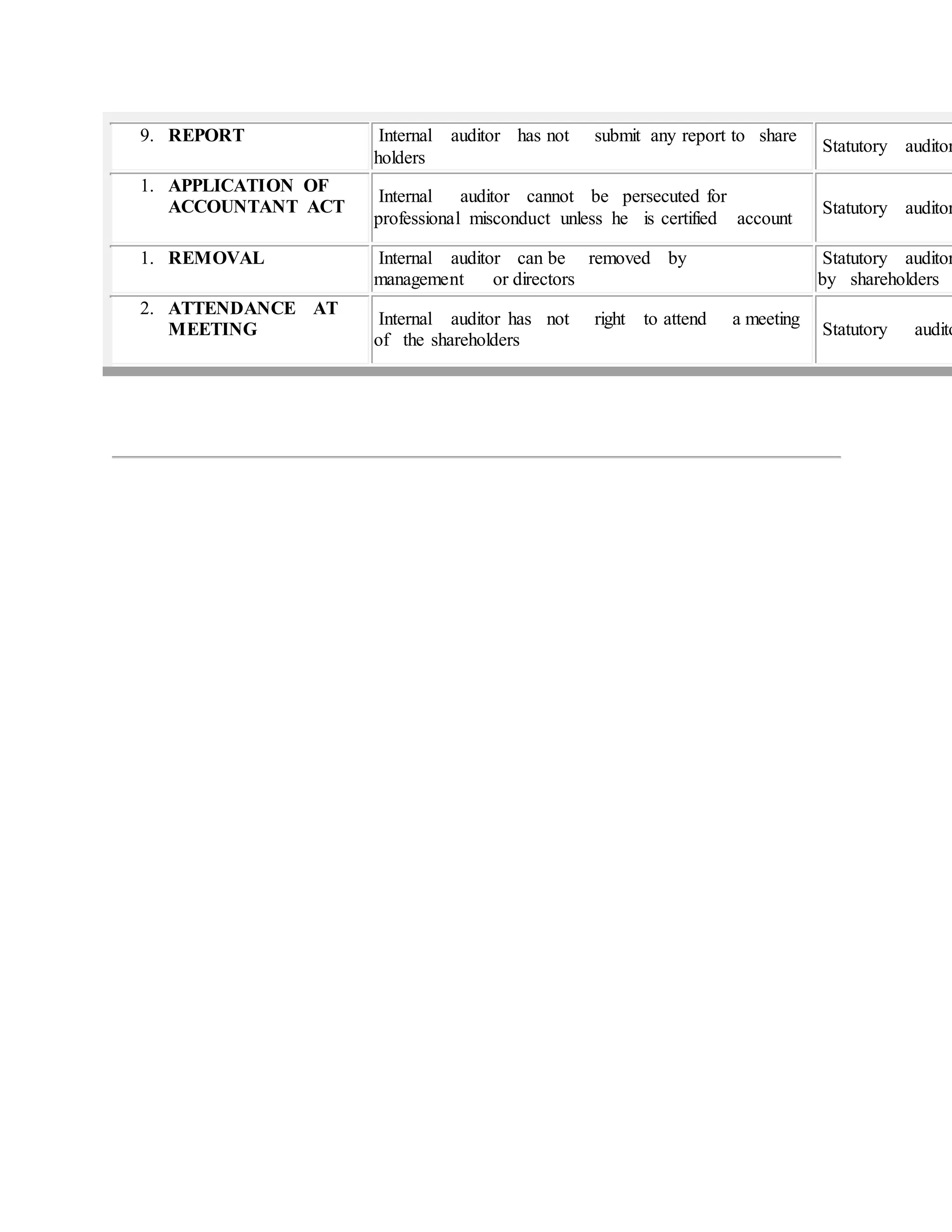 9. REPORT Internal auditor has not submit any report to share
holders
Statutory auditor
1. APPLICATION OF
ACCOUNTANT ACT
Internal auditor cannot be persecuted for
professional misconduct unless he is certified account
Statutory auditor
1. REMOVAL Internal auditor can be removed by
management or directors
Statutory auditor
by shareholders
2. ATTENDANCE AT
MEETING
Internal auditor has not right to attend a meeting
of the shareholders
Statutory audito
 