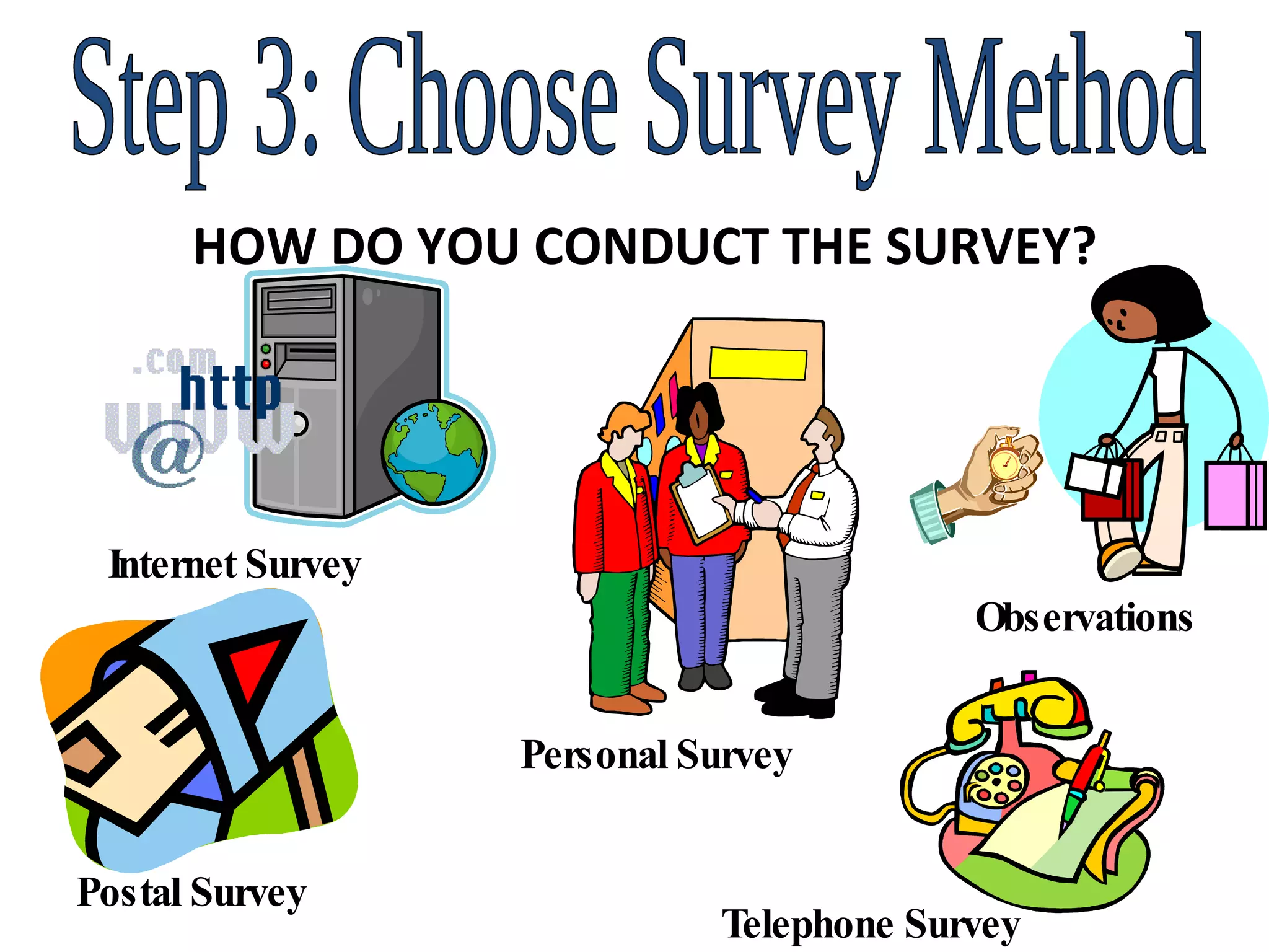 Step 3: Choose Survey Method HOW DO YOU CONDUCT THE SURVEY? Internet Survey Postal Survey Telephone Survey Personal Survey Observations 