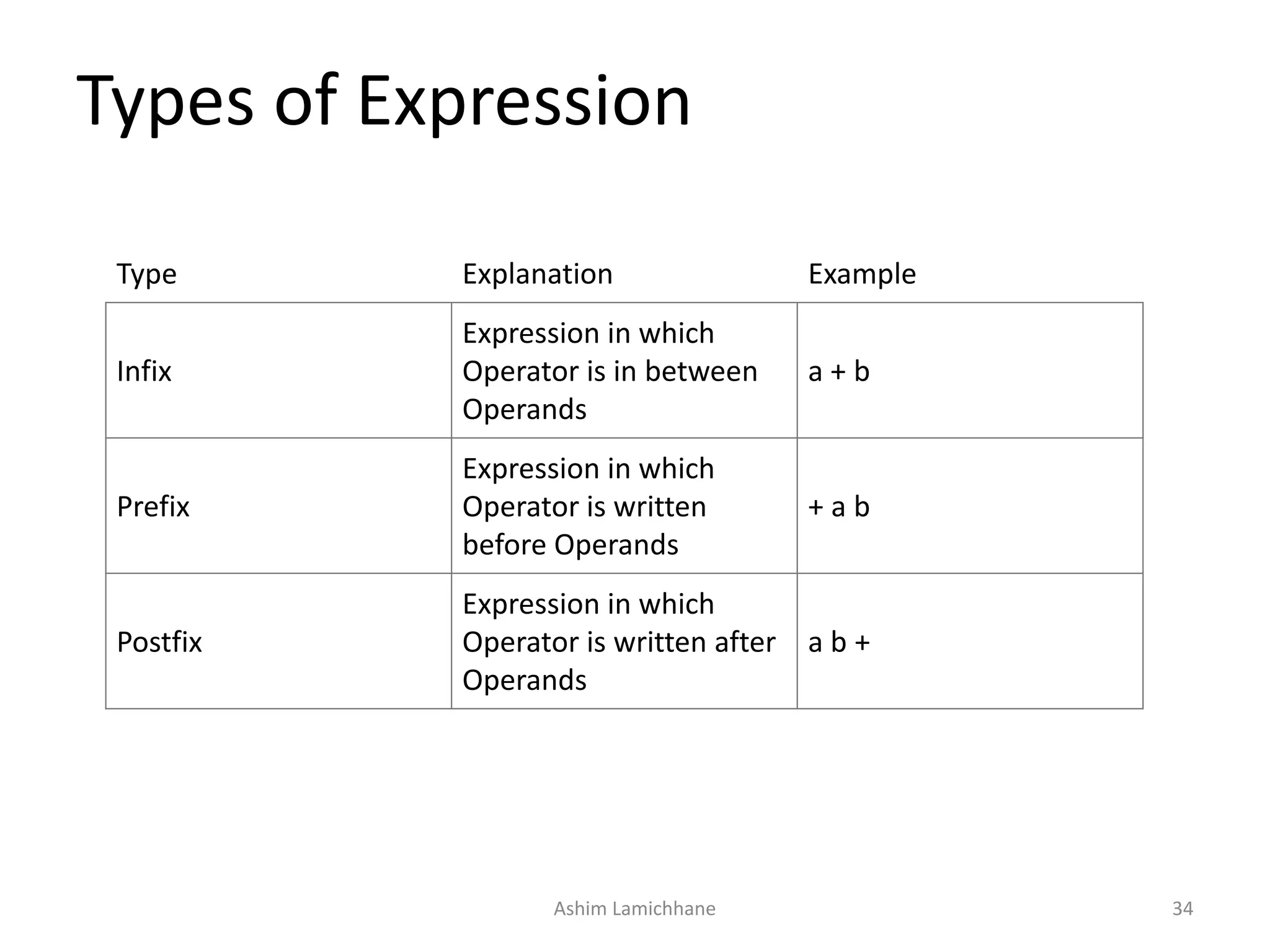 Types of Expression
Type Explanation Example
Infix
Expression in which
Operator is in between
Operands
a + b
Prefix
Expression in which
Operator is written
before Operands
+ a b
Postfix
Expression in which
Operator is written after
Operands
a b +
Ashim Lamichhane 34
 