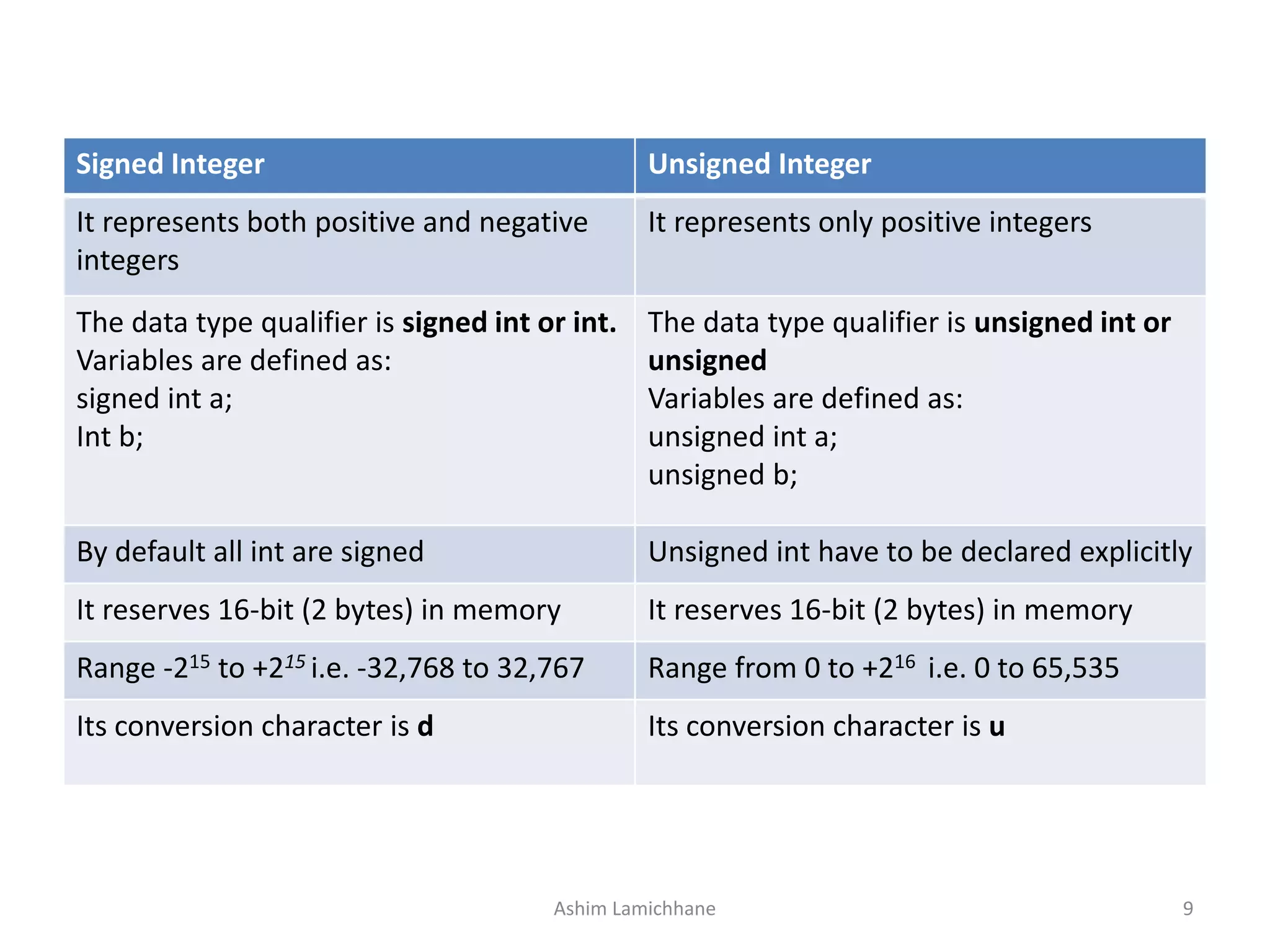 Signed Integer Unsigned Integer
It represents both positive and negative
integers
It represents only positive integers
The data type qualifier is signed int or int.
Variables are defined as:
signed int a;
Int b;
The data type qualifier is unsigned int or
unsigned
Variables are defined as:
unsigned int a;
unsigned b;
By default all int are signed Unsigned int have to be declared explicitly
It reserves 16-bit (2 bytes) in memory It reserves 16-bit (2 bytes) in memory
Range -215 to +215 i.e. -32,768 to 32,767 Range from 0 to +216 i.e. 0 to 65,535
Its conversion character is d Its conversion character is u
Ashim Lamichhane 9
 